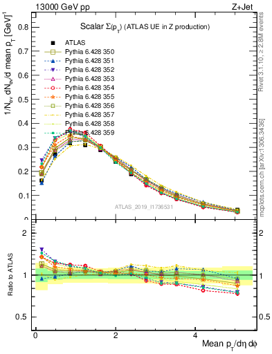 Plot of sumpt in 13000 GeV pp collisions