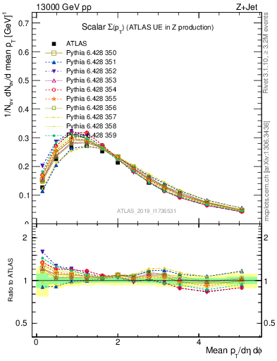 Plot of sumpt in 13000 GeV pp collisions