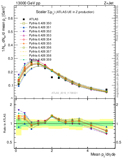 Plot of sumpt in 13000 GeV pp collisions