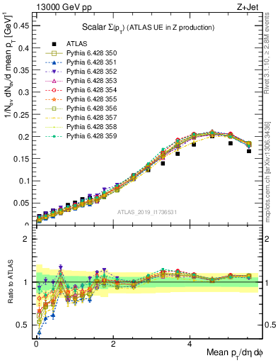 Plot of sumpt in 13000 GeV pp collisions