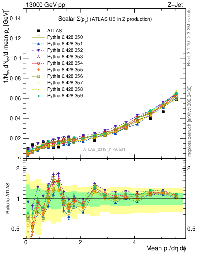 Plot of sumpt in 13000 GeV pp collisions