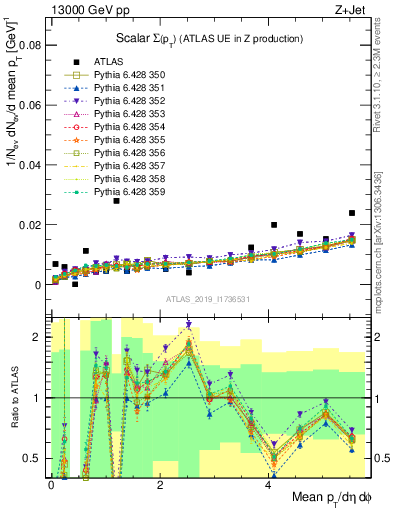 Plot of sumpt in 13000 GeV pp collisions