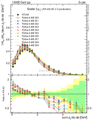 Plot of sumpt in 13000 GeV pp collisions