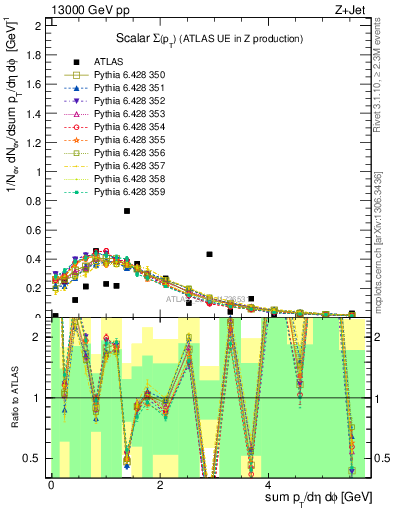 Plot of sumpt in 13000 GeV pp collisions