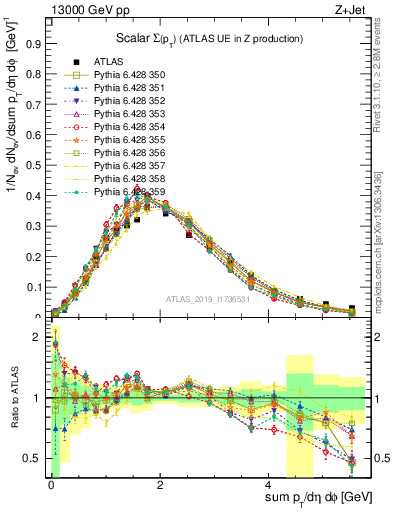 Plot of sumpt in 13000 GeV pp collisions