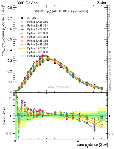 Plot of sumpt in 13000 GeV pp collisions