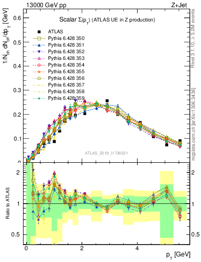 Plot of sumpt in 13000 GeV pp collisions