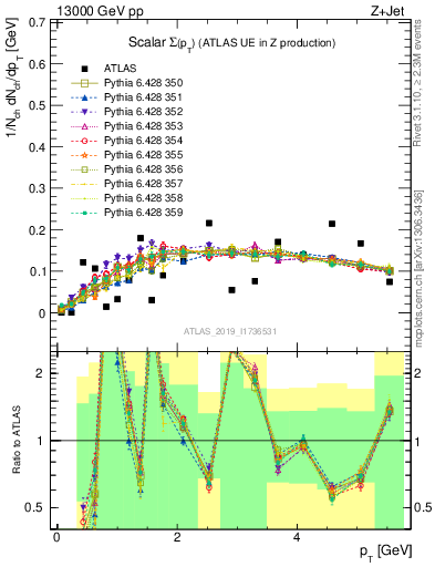 Plot of sumpt in 13000 GeV pp collisions