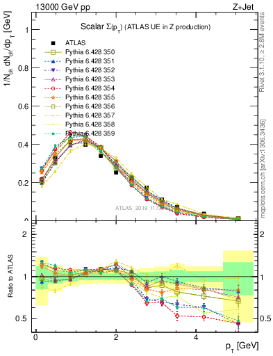 Plot of sumpt in 13000 GeV pp collisions