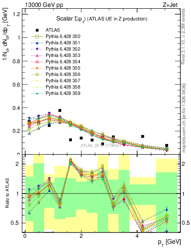 Plot of sumpt in 13000 GeV pp collisions