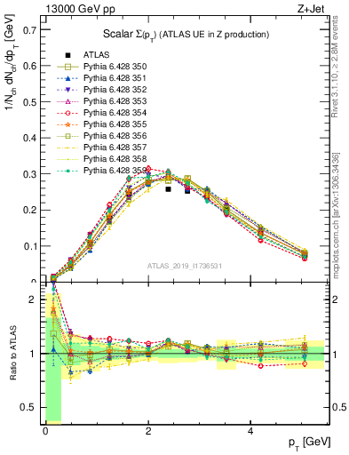 Plot of sumpt in 13000 GeV pp collisions