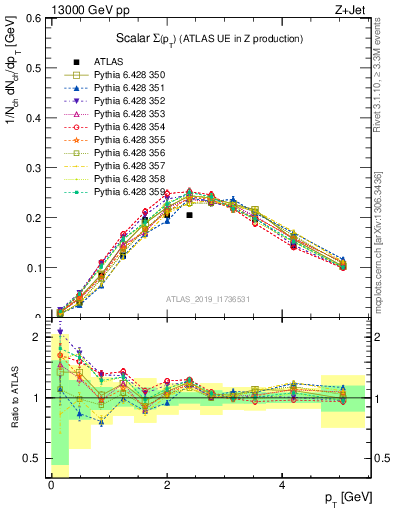 Plot of sumpt in 13000 GeV pp collisions