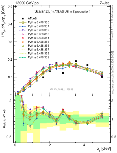 Plot of sumpt in 13000 GeV pp collisions