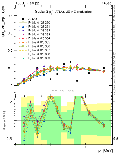 Plot of sumpt in 13000 GeV pp collisions