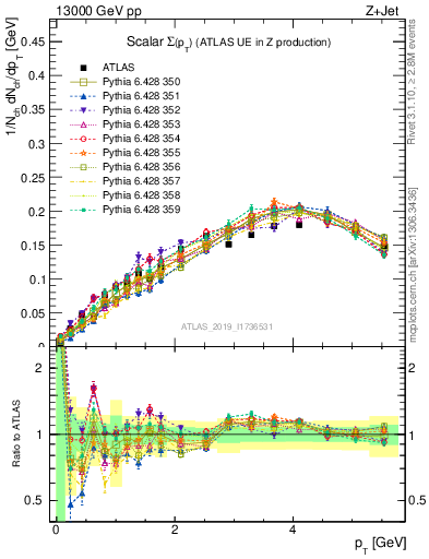 Plot of sumpt in 13000 GeV pp collisions