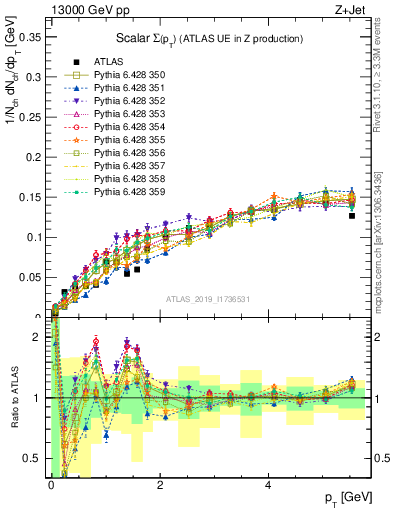 Plot of sumpt in 13000 GeV pp collisions