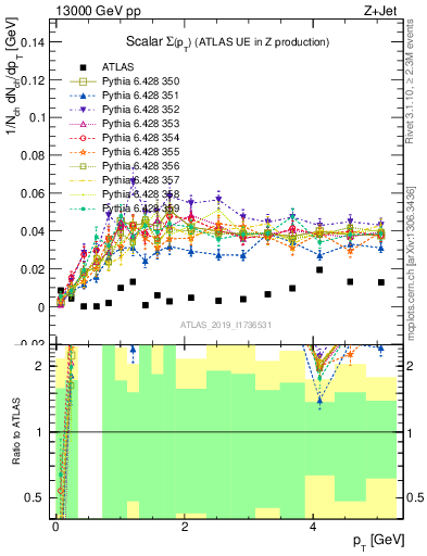 Plot of sumpt in 13000 GeV pp collisions