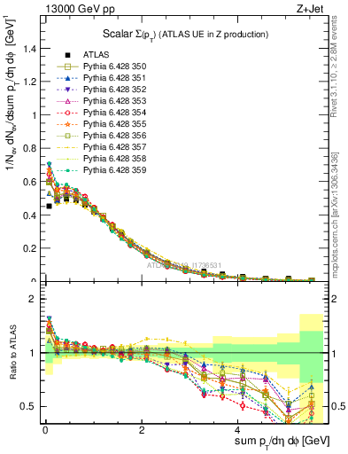 Plot of sumpt in 13000 GeV pp collisions