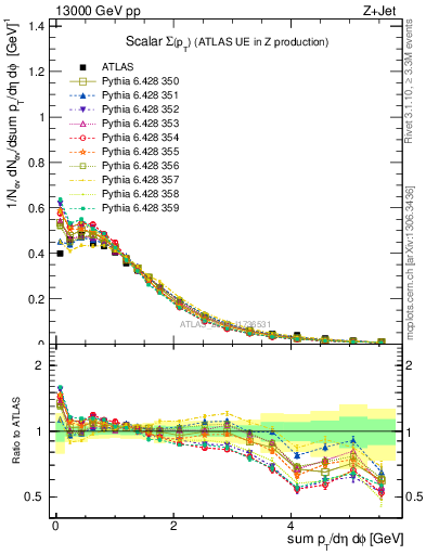 Plot of sumpt in 13000 GeV pp collisions