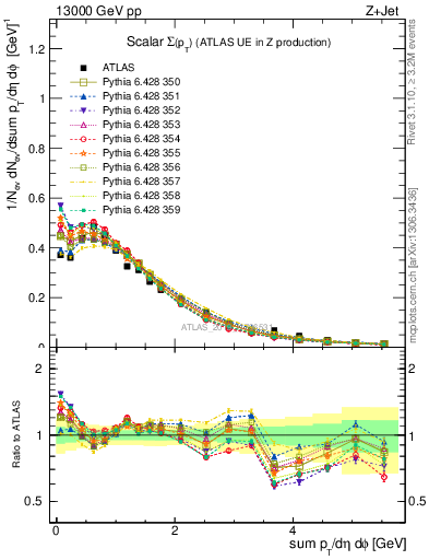 Plot of sumpt in 13000 GeV pp collisions