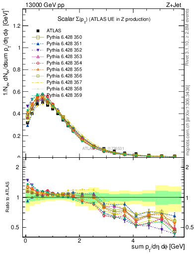 Plot of sumpt in 13000 GeV pp collisions