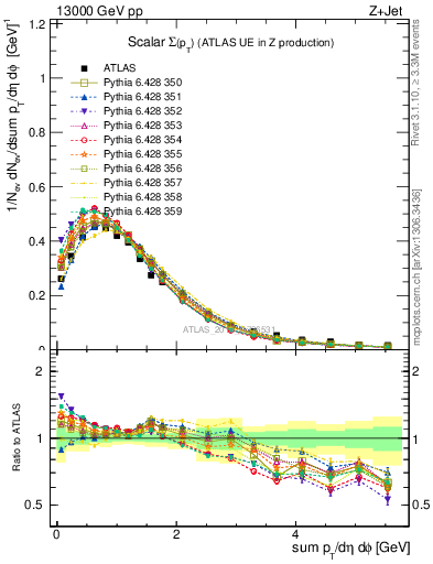 Plot of sumpt in 13000 GeV pp collisions