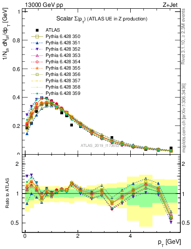 Plot of sumpt in 13000 GeV pp collisions