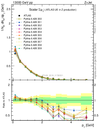 Plot of sumpt in 13000 GeV pp collisions