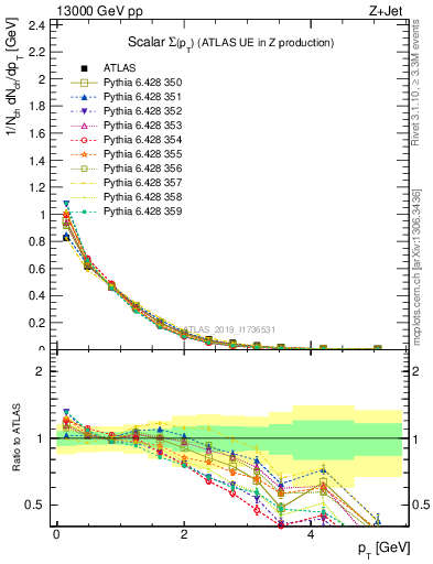 Plot of sumpt in 13000 GeV pp collisions