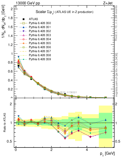 Plot of sumpt in 13000 GeV pp collisions