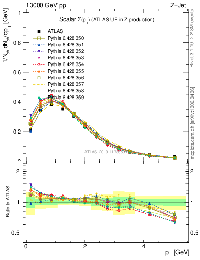 Plot of sumpt in 13000 GeV pp collisions