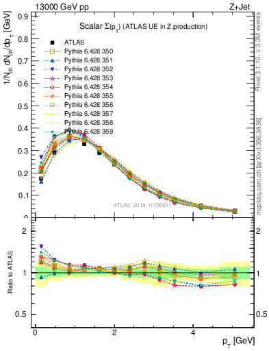 Plot of sumpt in 13000 GeV pp collisions