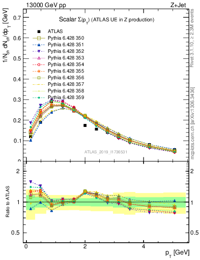 Plot of sumpt in 13000 GeV pp collisions