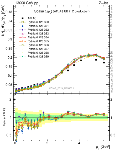 Plot of sumpt in 13000 GeV pp collisions