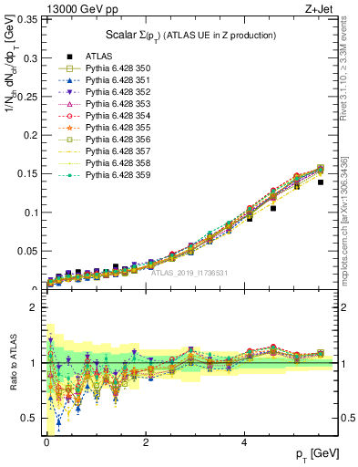 Plot of sumpt in 13000 GeV pp collisions