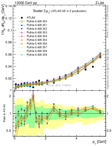 Plot of sumpt in 13000 GeV pp collisions