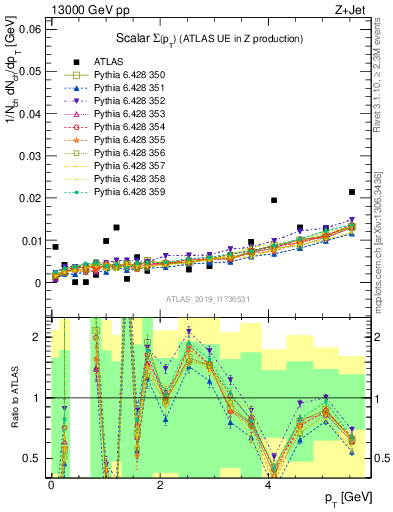 Plot of sumpt in 13000 GeV pp collisions