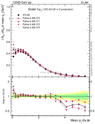 Plot of sumpt in 13000 GeV pp collisions