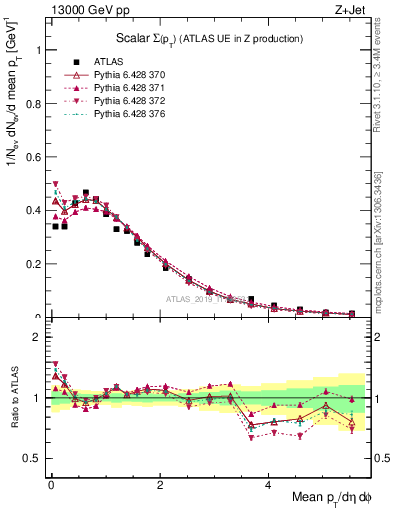 Plot of sumpt in 13000 GeV pp collisions