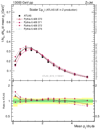 Plot of sumpt in 13000 GeV pp collisions