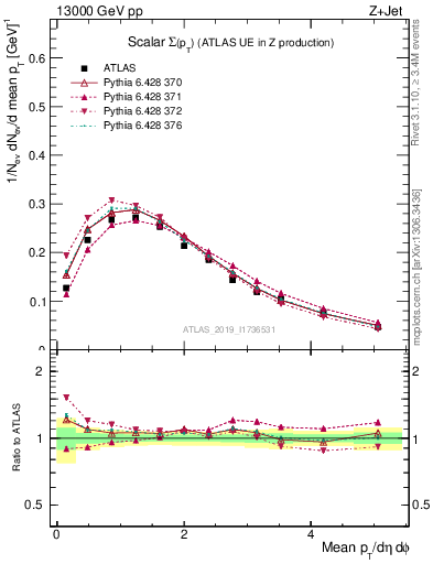 Plot of sumpt in 13000 GeV pp collisions