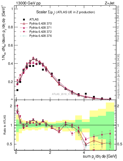 Plot of sumpt in 13000 GeV pp collisions