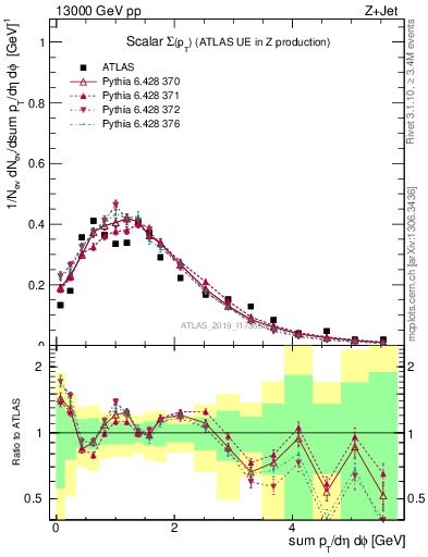 Plot of sumpt in 13000 GeV pp collisions