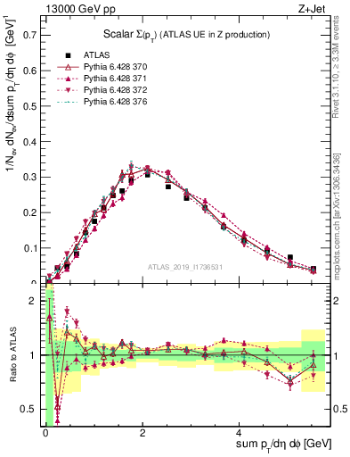 Plot of sumpt in 13000 GeV pp collisions