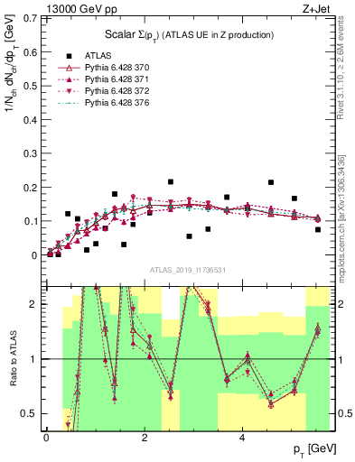 Plot of sumpt in 13000 GeV pp collisions