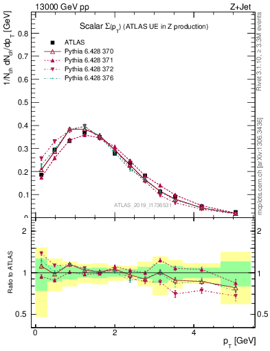 Plot of sumpt in 13000 GeV pp collisions