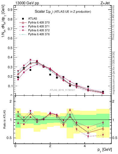 Plot of sumpt in 13000 GeV pp collisions