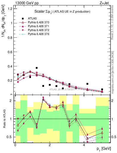 Plot of sumpt in 13000 GeV pp collisions