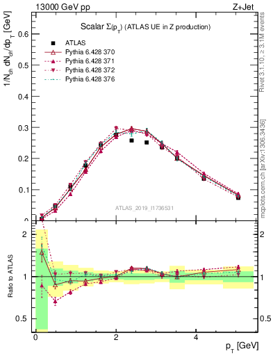 Plot of sumpt in 13000 GeV pp collisions