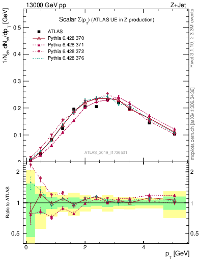 Plot of sumpt in 13000 GeV pp collisions